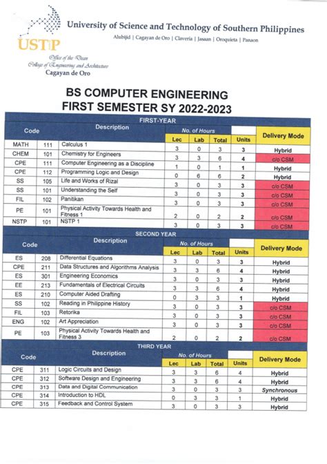 bscpe course meaning|Bachelor of Science in Computer Engineering in the Philippines .